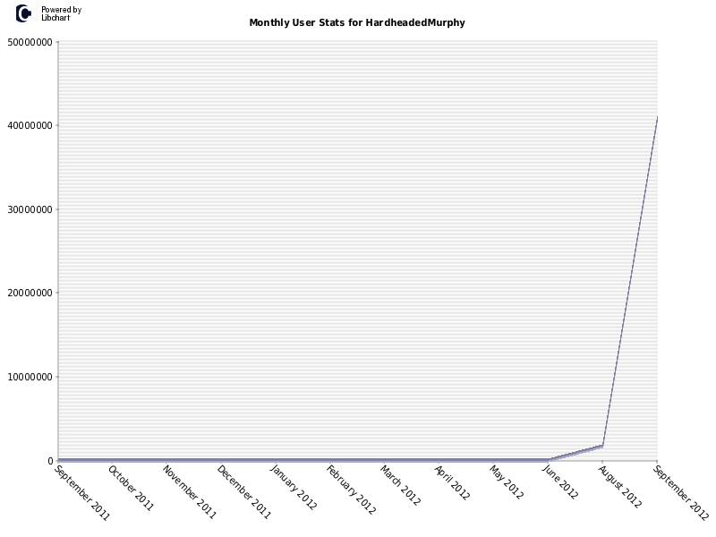 Monthly User Stats for HardheadedMurphy